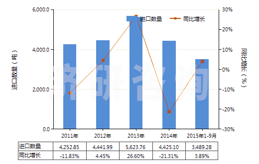 2011-2015年9月中國氨綸紗線(包括多股紗線或纜線,非供零售用)(HS54026920)進口量及增速統(tǒng)計
